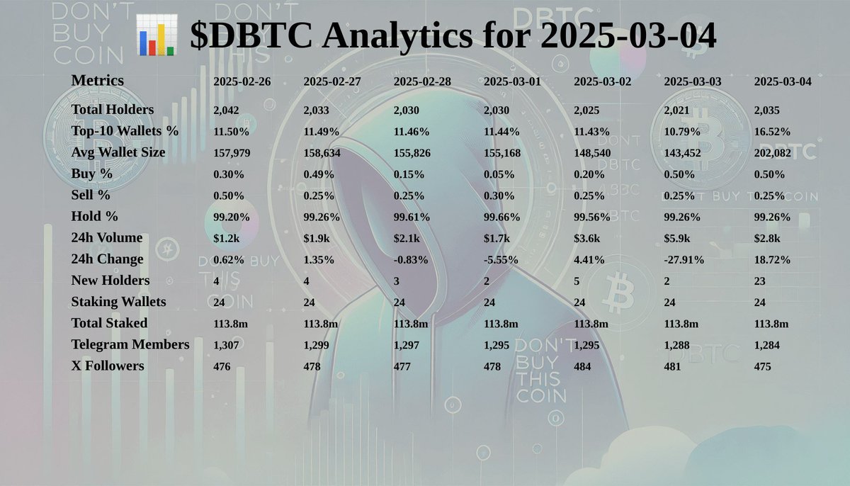 $DBTC analytics for 4th March

Great recovery to floor after yesterday's whitewash.
People know what's coming with $DBTC and MoonPad! Very soon now we going to the moon!