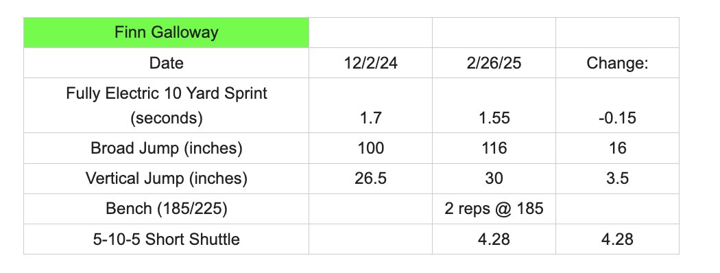 Finn Galloway (@finn_4galloway) on Twitter photo So happy with the results of my testing after 3 months of Premier Training <a href="/PowerStrengthTS/">PowerStrength Training Systems</a> . So happy with the results of my testing after 3 months of Premier Training <a href="/PowerStrengthTS/">PowerStrength Training Systems</a> .