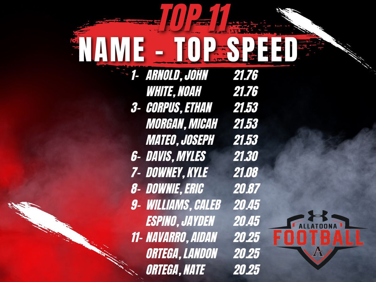 Top 11 (ish) - Fly 10 w/ 30 yd lead.
<a href="/ahsbucsfootball/">Allatoona Football</a> 
#ToughandNasty