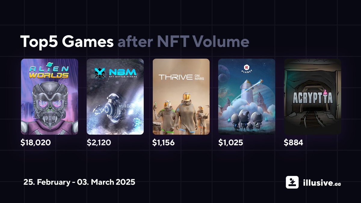 The Top5 games of the previous week:
<a href="/AlienWorlds/">Alien Worlds Official</a> 
<a href="/NFTBattleMiners/">NFT Battle Miners</a> 
<a href="/thriveonmars/">Thrive Game Studio</a> 
<a href="/RPLANETio/">R-PLANET</a> 
<a href="/tacoacryptia/">Acryptia</a> / <a href="/tacocombz/">Combz</a>