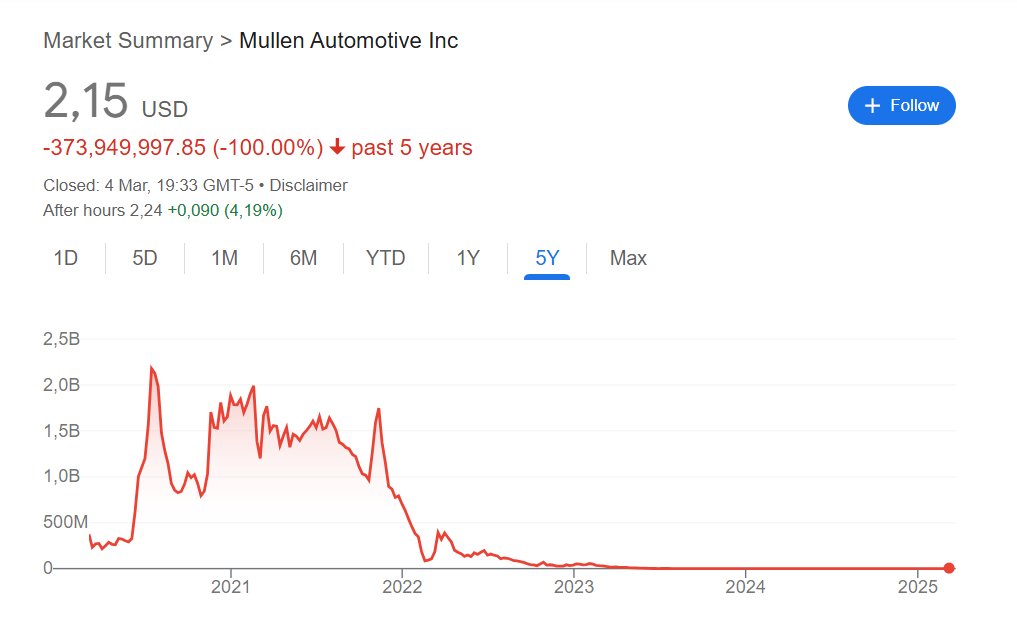 11thestate's tweet image. Imagine buying $MULN at its peak, only to watch it crash like this — and then finding out there’s a way to get some money back.

To all $MULN investors out there, we’ve got some important news for you. #Mullen #MULN