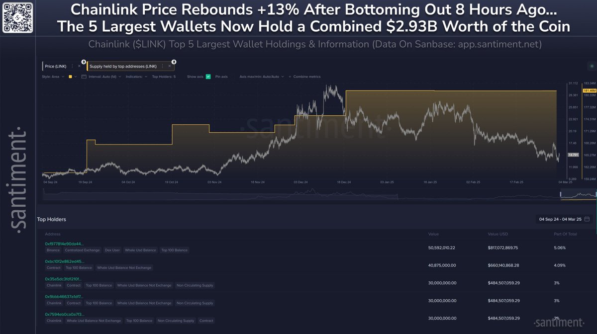 🔗🐳 Chainlink has achieved a mild rebound ahead of other altcoins  following a market-wide plummet that saw the coin fall to $13.18 Tuesday.  The top cap coin then bounced all the way