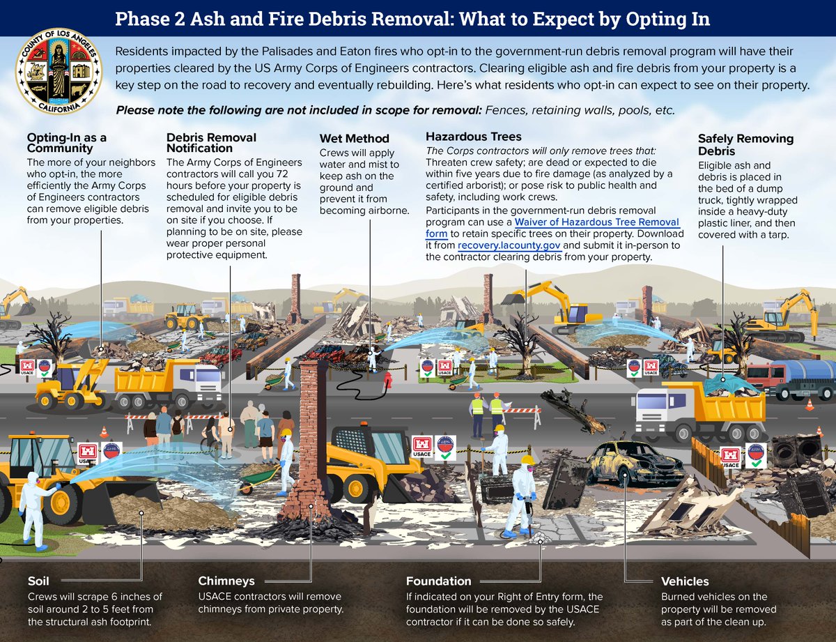 Curious about the debris removal process? Our new interactive graphic allows users to click through and learn about the different safety protocols in place, as well what will and won't be removed. Explore it here: recovery.lacounty.gov/debris-removal…