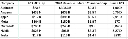 We need to normalize Sub $1B valuation IPOs again, the majority of the Mag 7 were that size and 98% of their enterprise value has been created in the public markets.