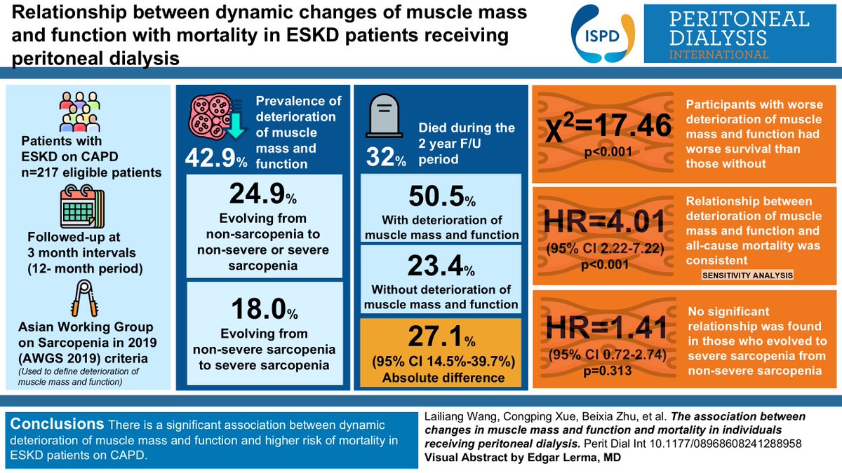 Edgar V. Lerma π΅π (@edgarvlermamd) on Twitter photo The association between changes in muscle πͺ mass and function and mortality in individuals receiving peritoneal dialysis ca. 2025 from <a href="/PDI_Journal/">Peritoneal Dialysis International Journal</a>
#Nephpearls
π pubmed.ncbi.nlm.nih.gov/39396547/ The association between changes in muscle πͺ mass and function and mortality in individuals receiving peritoneal dialysis ca. 2025 from <a href="/PDI_Journal/">Peritoneal Dialysis International Journal</a>
#Nephpearls
π pubmed.ncbi.nlm.nih.gov/39396547/