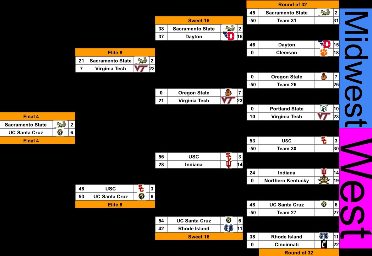 MIDWEST/WEST REGION! 7 of 8 top seeds advance, #23 Virginia Tech upsets #10 Portland  State &amp; #7 Oregon advancing to the Elite 8. #2 Sacramento State makes a run to the Final 4. #3 USC &amp; #6 UC Santa Cruz meet up in the Elite 8, and Santa Cruz advances in a high scoring game.