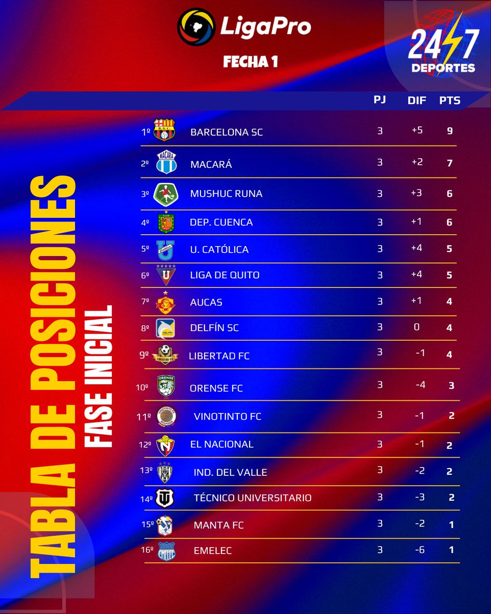 GoleoEC's tweet photo. #LigaPro2025: Así quedó la tabla tras la Fecha 3 y la programación de la Fecha 4

La tercera jornada de la LigaPro Ecuabet 2025 llegó a su fin con partidos vibrantes que dejaron cambios en la tabla de posiciones. A continuación, la programación de la siguiente jornada. https://t.co/MtOdmo3Qos