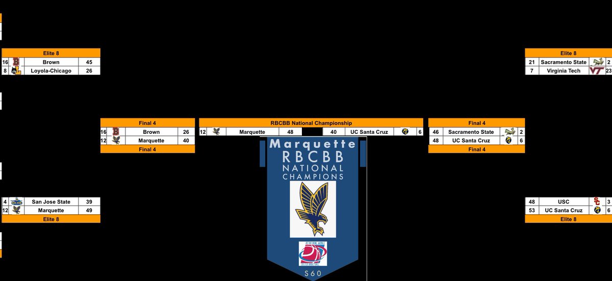 FINAL 4! #12 Marquette defeats #16 Brown. #6 UC Santa Cruz hits a buzzer beater to take down #2 Sacramento State!

CHAMPIONSHIP! All tied up at 36 with 3 minutes to go, Marquette goes on a 12 to 4 run to win it all! Congratulations!!