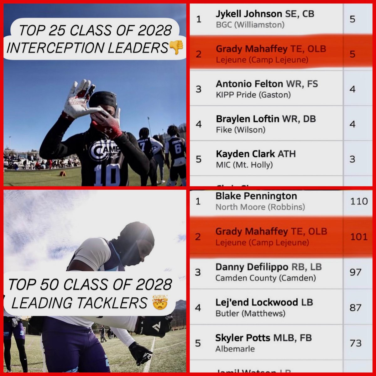 Grady Mahaffey c/o 2028, 6’0” 175lbs, LB/TE
Thank you, <a href="/nchssportspage/">NC HIGHSCHOOL SPORTS PAGE</a> for the recognition!
<a href="/DannyPayneNavy/">Danny Payne</a> <a href="/coachirishodea/">Danny O'Dea</a> <a href="/Crim_Recruiting/">Harvard FB Recruiting</a> <a href="/lejeune_fb/">LHS Football Fans</a> <a href="/NavyFBrecruit/">Navy Football Recruiting</a> <a href="/DrakeBulldogsFB/">Drake Football</a> <a href="/CoachWellsWCU/">Rylan Wells</a> <a href="/CoachHornor/">Ross Hornor</a>