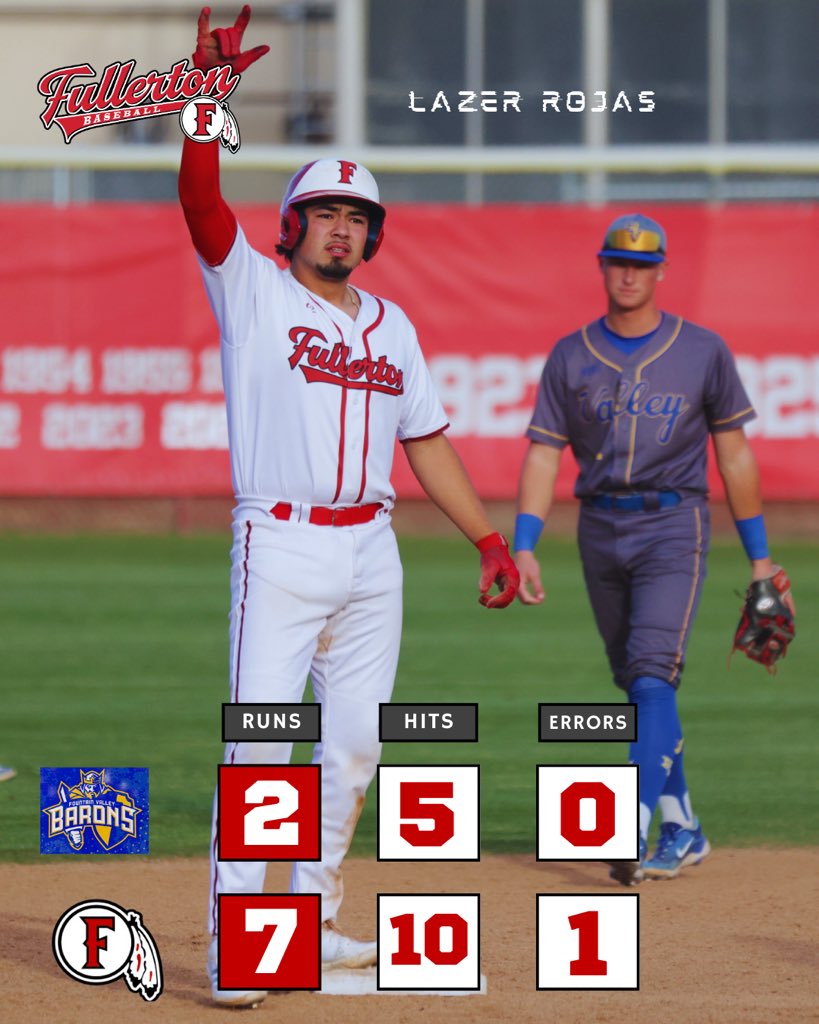 Fullertonbaseb2's tweet photo. Fullerton beats Fountain Valley 7-2 
Evan Terrazas 6IP 1k 2BB Win
Miguel Velasquez 4-4 HR 2RBI 3R
Lazer Rojas 2-3 3 RBI
Malachi Meni 1-3 2R HBP
@ocvarsity @SteveFryer @latsondheimer @OCSportsZone @DavidDelgado_OC @ocvarsityguy @James_Escarcega https://t.co/cs5V8GRZnz