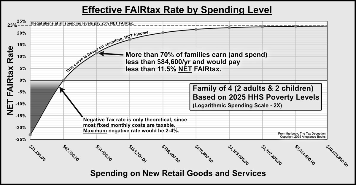 OrigIntent's tweet image. This chart, updated from the book, "The Tax Deception", shows Effective #FAIRtax Rates by Spending Level for 2025. More than 70% of consumers would pay less than 11.5% and #AbolishTheIRS. Many would pay FAIRtax in the low single digits.
amazon.com/dp/B0CW1J2WGK/