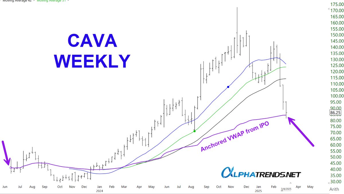 It is not a place to buy yet, but it is worth paying close attention to $CAVA as it has come down to the ⚓️VWAP from the IPO