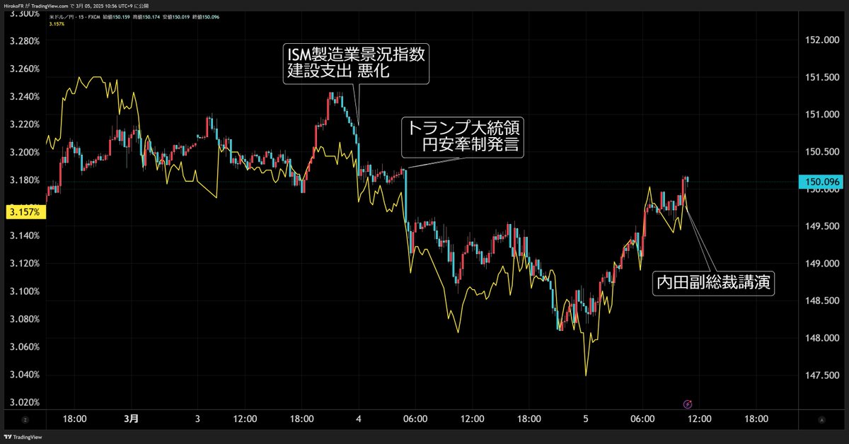 内田日銀副総裁の静岡市での講演
 「今後も物価と賃金の動向に応じて政策金利を引き上げ、金融緩和の度合いを調整」
としながらも 
「長期金利は市場で自由に形成されるが、急激な上昇時には日銀が機動的に介入する方針」