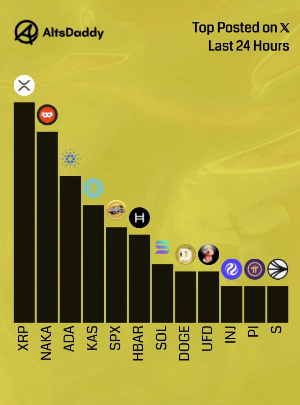coinco041's tweet image. $KAS is climbing up in the list. It's the 4th most posted crypto  project in the world in the last 24 hours .

$KASPA 🚀🔥

#kaspa #crypto #BTC #Altcoins