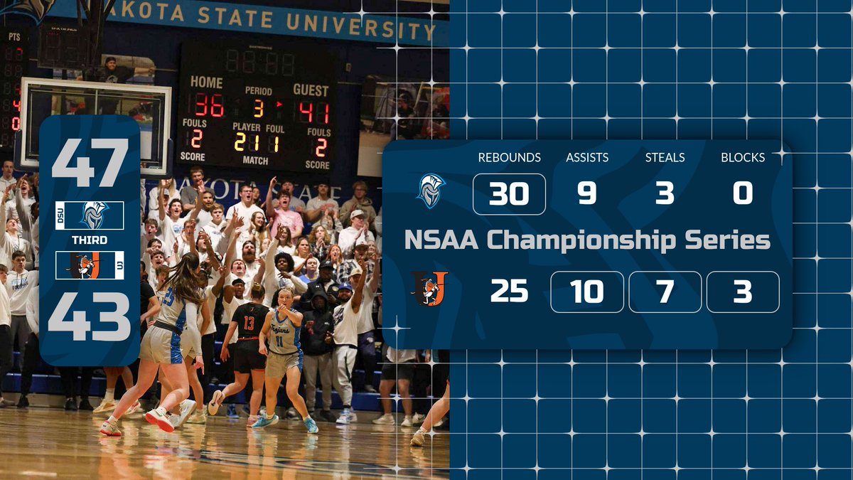 dakotastate_wbb's tweet image. 📣Third Quarter Update from the Fieldhouse‼️

Your Trojan Women&apos;s Basketball end the 3rd with a 100% shoot percentage at the free throw!

#Fastfreefun #TrojanNation #NSAAChampionship