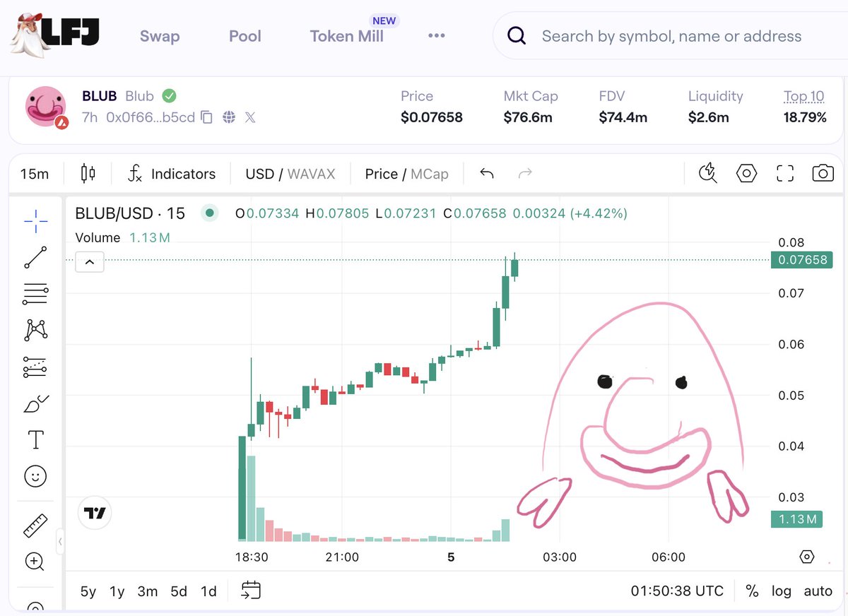 WADDAFACK.

Someone STOP. 

I stayed quiet on purpose tryna secure a lower entry😪

<a href="/Alf444_/">Alf444 🔺 Gentle Arc</a> drop some FUD ASAP. I NEED THIS.

$BLUB