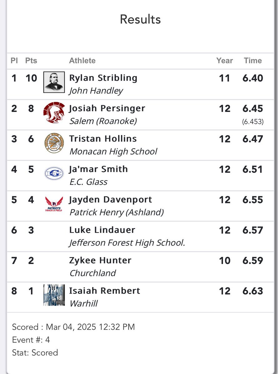 3rd Place Overall in the Class 4 State Finals for the 55M Dash