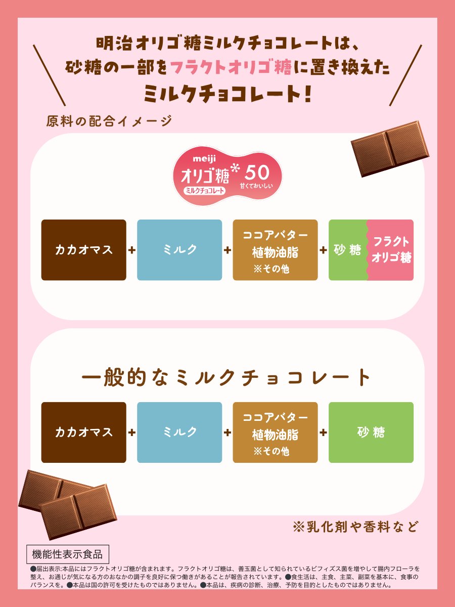 今日は #砂糖の日 ですね♪

ということで、プチ情報！
#オリゴ糖ミルクチョコレート50 は砂糖の一部を
フラクトオリゴ糖に置き換えたミルクチョコレートなんです💡 ⸝⋆

知ってたらいいね・知らなかったら「🍫」で教えてください♡