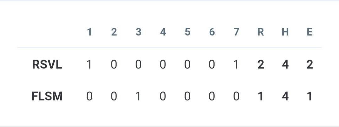 Folsom Bulldogs Baseball (@fhsbaseballdogs) on Twitter photo Roseville 2 - Folsom 1
<a href="/Luke_Wi11iams21/">Luke Williams</a> 4.2IP, 2H, 1R, 4K, 3BB
<a href="/williamdreussi/">William Dreussi</a> .1IP, 1BB
<a href="/AlexBlount06/">Alex Blount</a> 2IP, 2H, 1R, 3K,L
<a href="/gavintietz3/">Gavin Tietz</a> 2x4, HR
<a href="/JacobKlapper99/">Jacob Klapper</a> 2B
<a href="/SacBee_JoeD/">Joe Davidson</a> <a href="/telegraphmlong/">Matt Long</a> <a href="/WCPSacramento/">West Coast Preps Sacramento</a> <a href="/PremierPrepsNMP/">Nick Pecoraro</a> Roseville 2 - Folsom 1
<a href="/Luke_Wi11iams21/">Luke Williams</a> 4.2IP, 2H, 1R, 4K, 3BB
<a href="/williamdreussi/">William Dreussi</a> .1IP, 1BB
<a href="/AlexBlount06/">Alex Blount</a> 2IP, 2H, 1R, 3K,L
<a href="/gavintietz3/">Gavin Tietz</a> 2x4, HR
<a href="/JacobKlapper99/">Jacob Klapper</a> 2B
<a href="/SacBee_JoeD/">Joe Davidson</a> <a href="/telegraphmlong/">Matt Long</a> <a href="/WCPSacramento/">West Coast Preps Sacramento</a> <a href="/PremierPrepsNMP/">Nick Pecoraro</a>