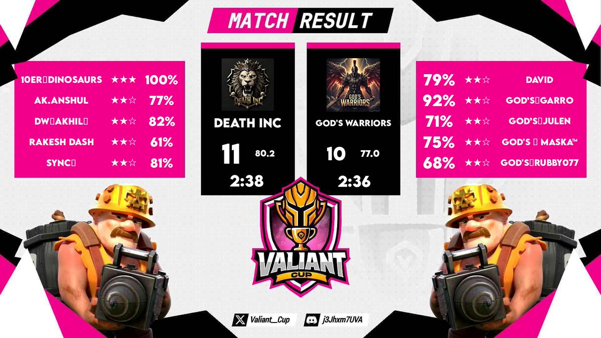 Devil Gamer (@devil_ayush07) on Twitter photo Gg guys
<a href="/Valiant__Cup/">VALIANT CUP</a>
Round 1 ✅
Round 2 ✅
We are looking for one more player for our team
- serious player
- availability 2-5 pm utc
- clean account
Dm if you are interested Gg guys
<a href="/Valiant__Cup/">VALIANT CUP</a>
Round 1 ✅
Round 2 ✅
We are looking for one more player for our team
- serious player
- availability 2-5 pm utc
- clean account
Dm if you are interested