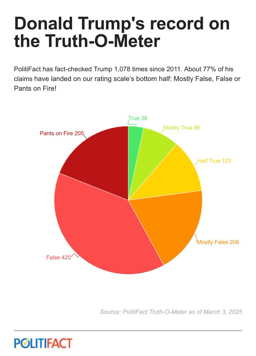PolitiFact has fact-checked Donald Trump 1,078 times since 2011. About 77% of his claims have landed on our rating scale’s bottom half: Mostly False, False or Pants on Fire! Read all of our Trump fact-checks here. politifact.com/personalities/…