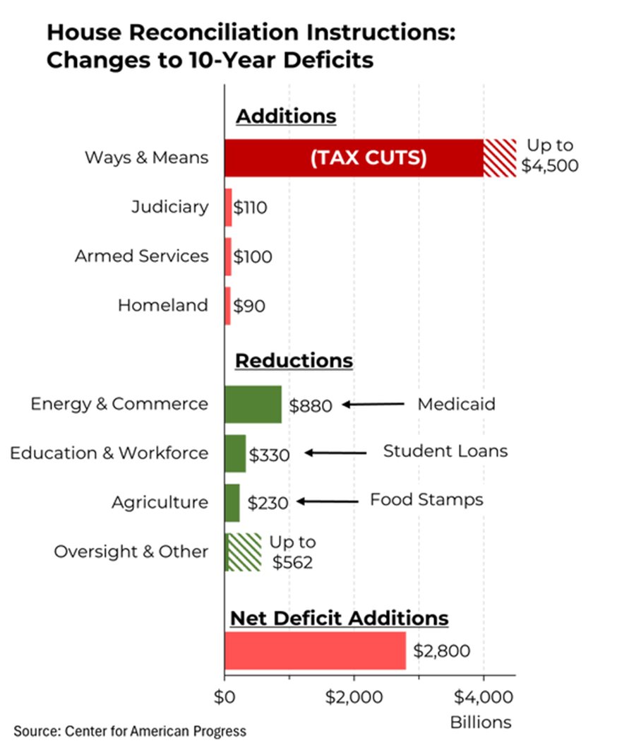 The Trump-backed GOP budget bill increases deficits -- they're not going to balance the budget.