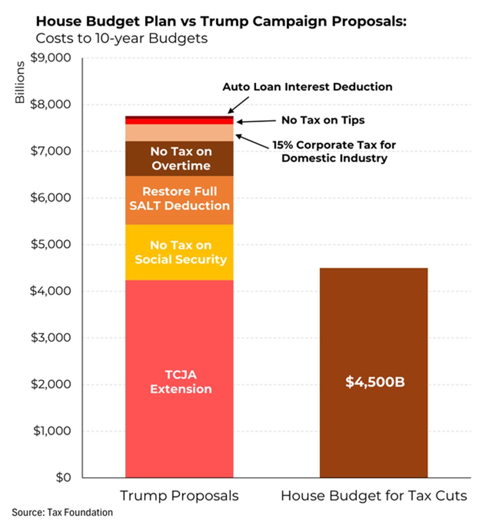 The Trump-backed budget bill doesn't make room for "no tax on tips", "no tax on overtime", and "no tax on social security".