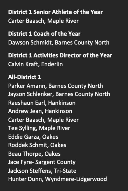 Chase Miller (@chasemillernd) on Twitter photo District 1 Boys Basketball Awards
Senior Athlete: Carter Baasch, <a href="/MRRaiders_BB/">Maple River Raiders Boys’ Basketball 🏀</a>
Coach of the Year: Dawson Schmidt, Barnes County North
AD of the Year: <a href="/Enderlinad/">Enderlin Eagles</a>
#NDpreps District 1 Boys Basketball Awards
Senior Athlete: Carter Baasch, <a href="/MRRaiders_BB/">Maple River Raiders Boys’ Basketball 🏀</a>
Coach of the Year: Dawson Schmidt, Barnes County North
AD of the Year: <a href="/Enderlinad/">Enderlin Eagles</a>
#NDpreps