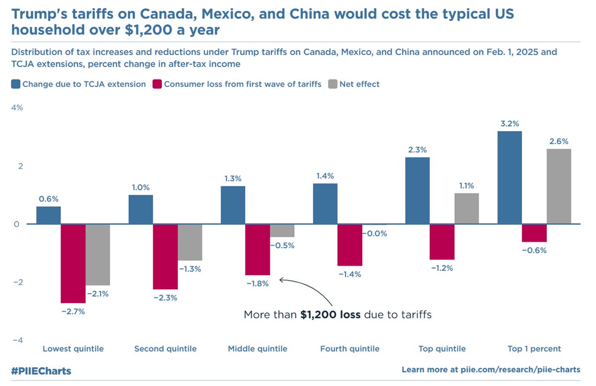 SteveRattner's tweet image. All Americans except for the richest 20% will pay more in tariffs than they will get back from Trump's tax cuts.