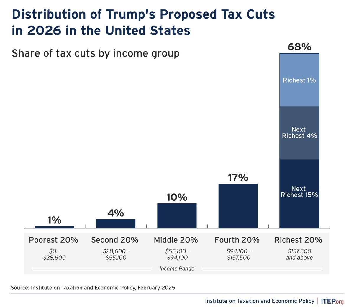 RBReich's tweet image. Everything you need to know about Trump's tax cuts
