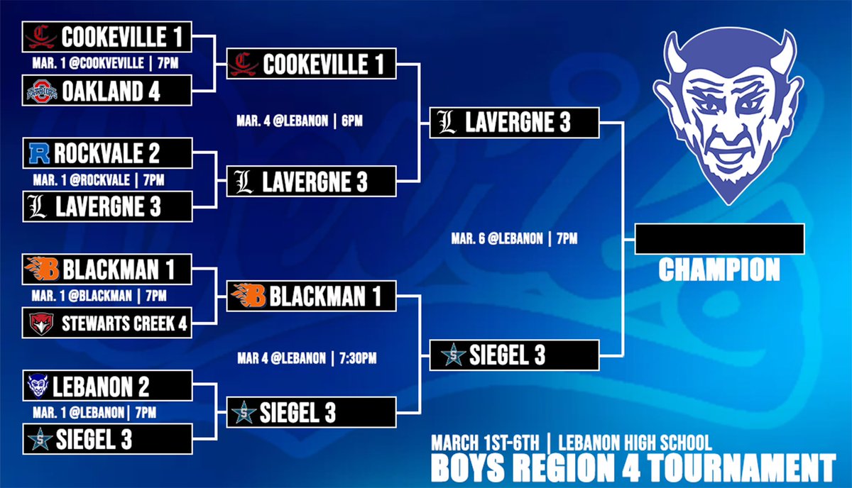 Region 4-4A Championships are set, <a href="/LHSDevilettes/">Lebanon Devilettes</a> will play Cookeville for the fourth time this year tomorrow at 7pm. Then the boys championship will be Thursday at 7pm.
All teams who are playing have qualified for Substate, winner of each game will host.