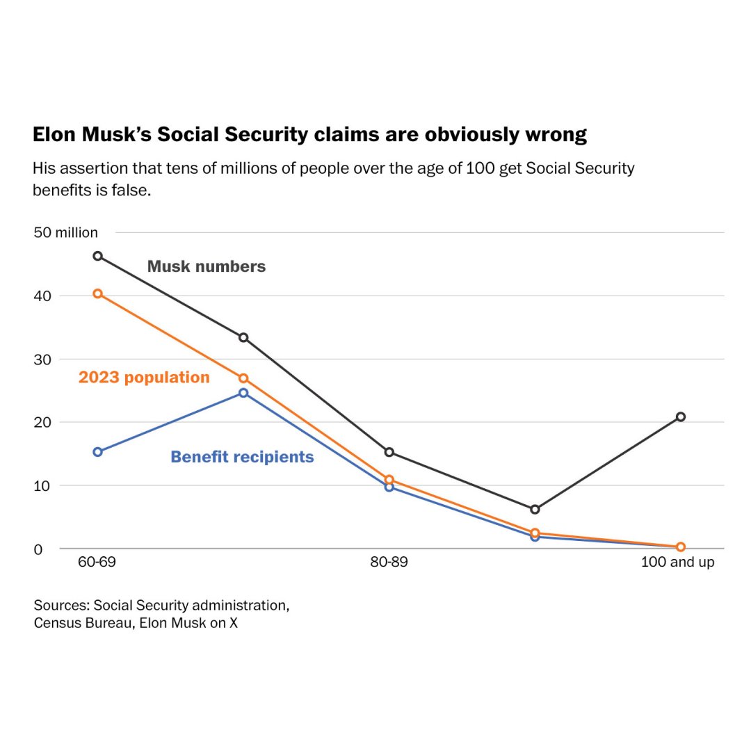 factpostnews's tweet image. Left: Trump lying about numbers of Social Security fraud

Right: Trump and Musk's inflated numbers compared to the actual numbers