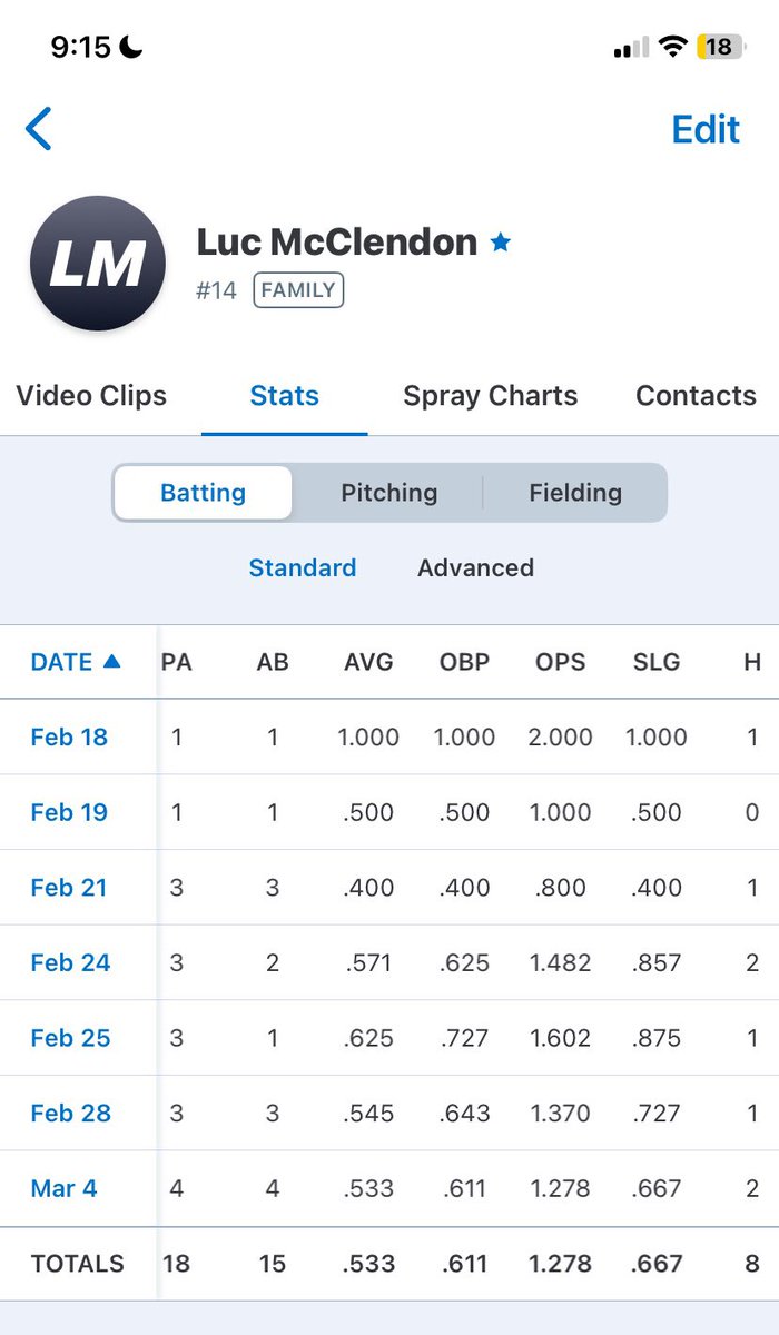 LucM_07's tweet photo. Pope jv baseball is 8-0 to start the season. The last 3 games I went 4-8 with 4 1B’s 1 RBI, 5R, and 1BB. Threw another runner out and have been working on framing. @CoachLotz10 @CoachTurco8 @Pope_Baseball @643DPAthletics @PG_Georgia https://t.co/pWvWytyKSu