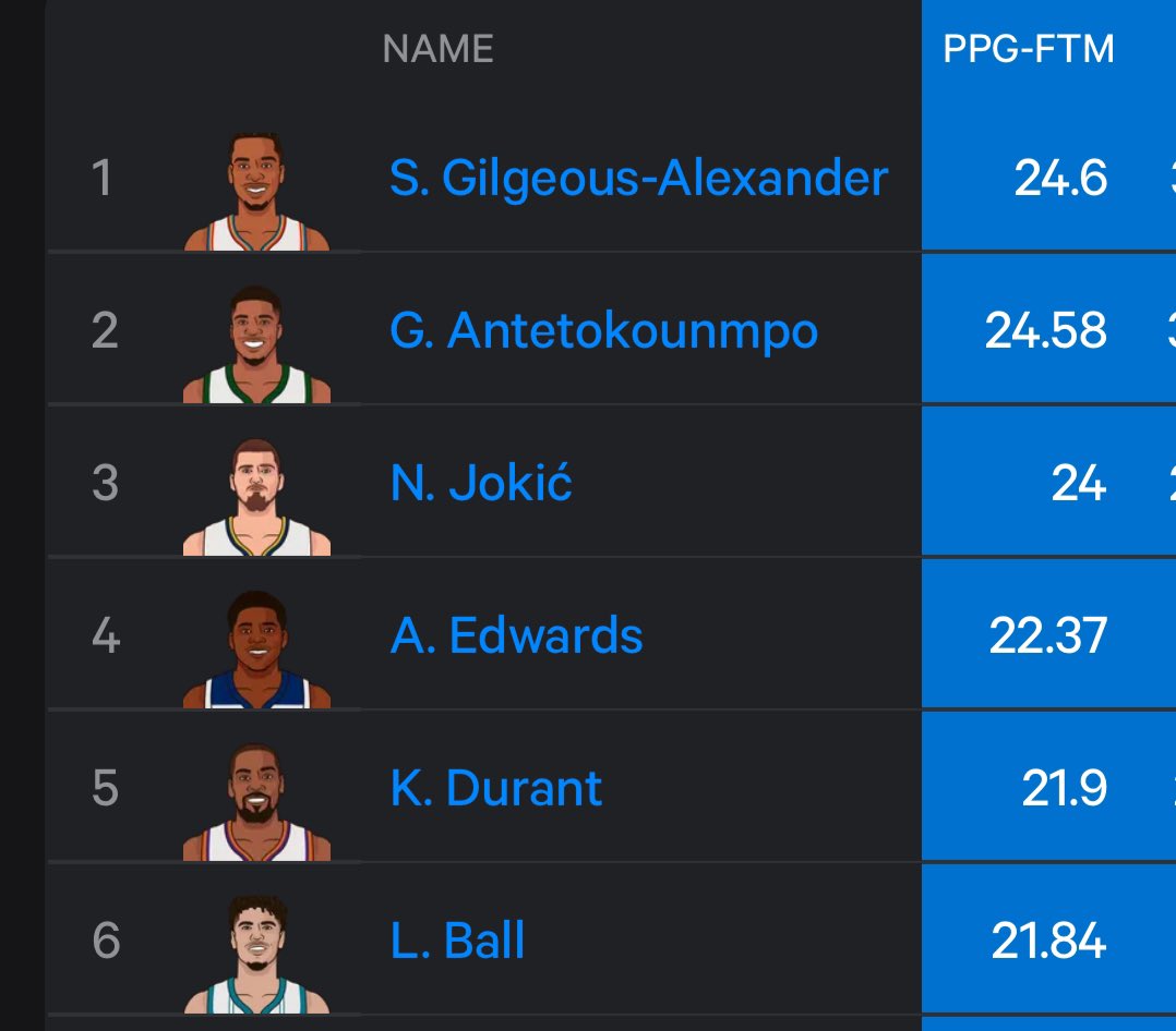 SGA is now leading the league in 

PPG minus Free Throws
Total Points without Free Throws 

Remove free throws and he’s still #1 in scoring