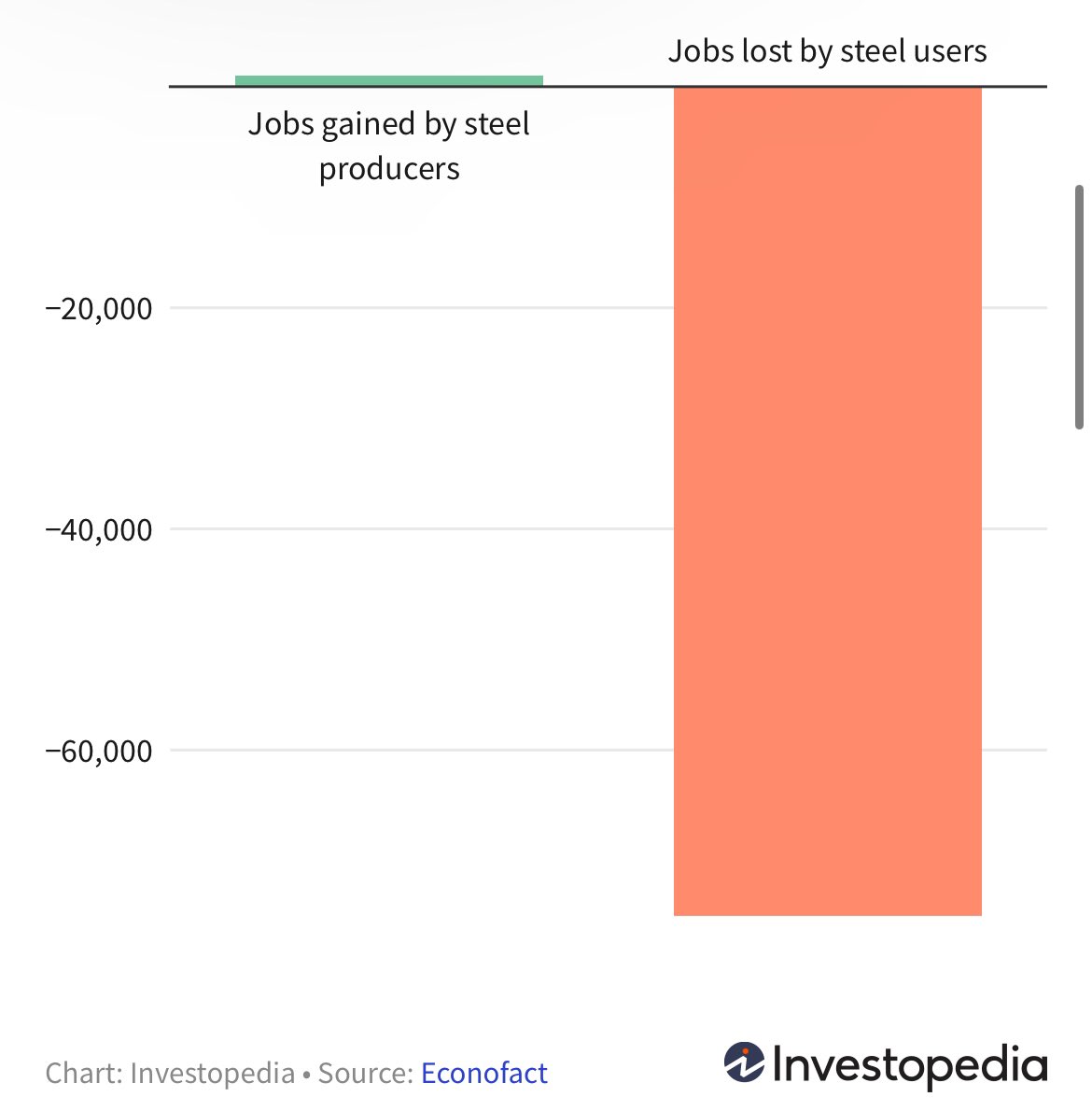 Tariffs protect some at the expense of many others. Trump’s first steel tariffs cost more jobs and production in the manufacturing sector overall than gained in steel production. 

Tariffs aren’t a recipe for broad gains, but instead broad losses with redistribution to some.