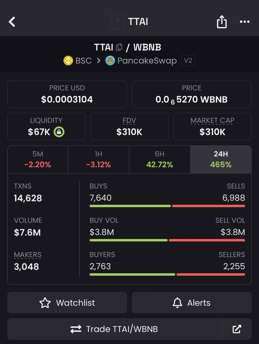 The new version of the TagAI contract has been deployed and launched on the <a href="/BNBCHAIN/">BNB Chain</a> .
$TTAI

Act quickly, experiment rapidly, and let's get moving again! Start creating a new community token! #TagAI #TTAI