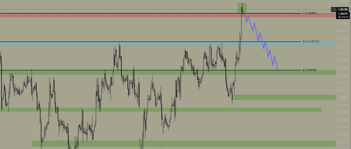#eur 4H range içinde kapanış görürsek hedefim blue zone olur.

#dxy #fx