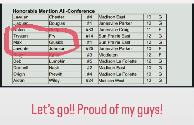 Sun Prairie East Boys BBall (@sphsbasketball) on Twitter photo Congrats to our guys!
<a href="/GBG_Chris23/">Chris Davis Jr🚶♂️🖤</a>
<a href="/raimer_max/">Max raimer</a>
<a href="/trystan_fry/">Trystan Fry</a>
<a href="/maxglusick/">Max Glusick</a>
<a href="/CoachMaselter/">Steve Maselter</a>-Coach of the Year Congrats to our guys!
<a href="/GBG_Chris23/">Chris Davis Jr🚶♂️🖤</a>
<a href="/raimer_max/">Max raimer</a>
<a href="/trystan_fry/">Trystan Fry</a>
<a href="/maxglusick/">Max Glusick</a>
<a href="/CoachMaselter/">Steve Maselter</a>-Coach of the Year
