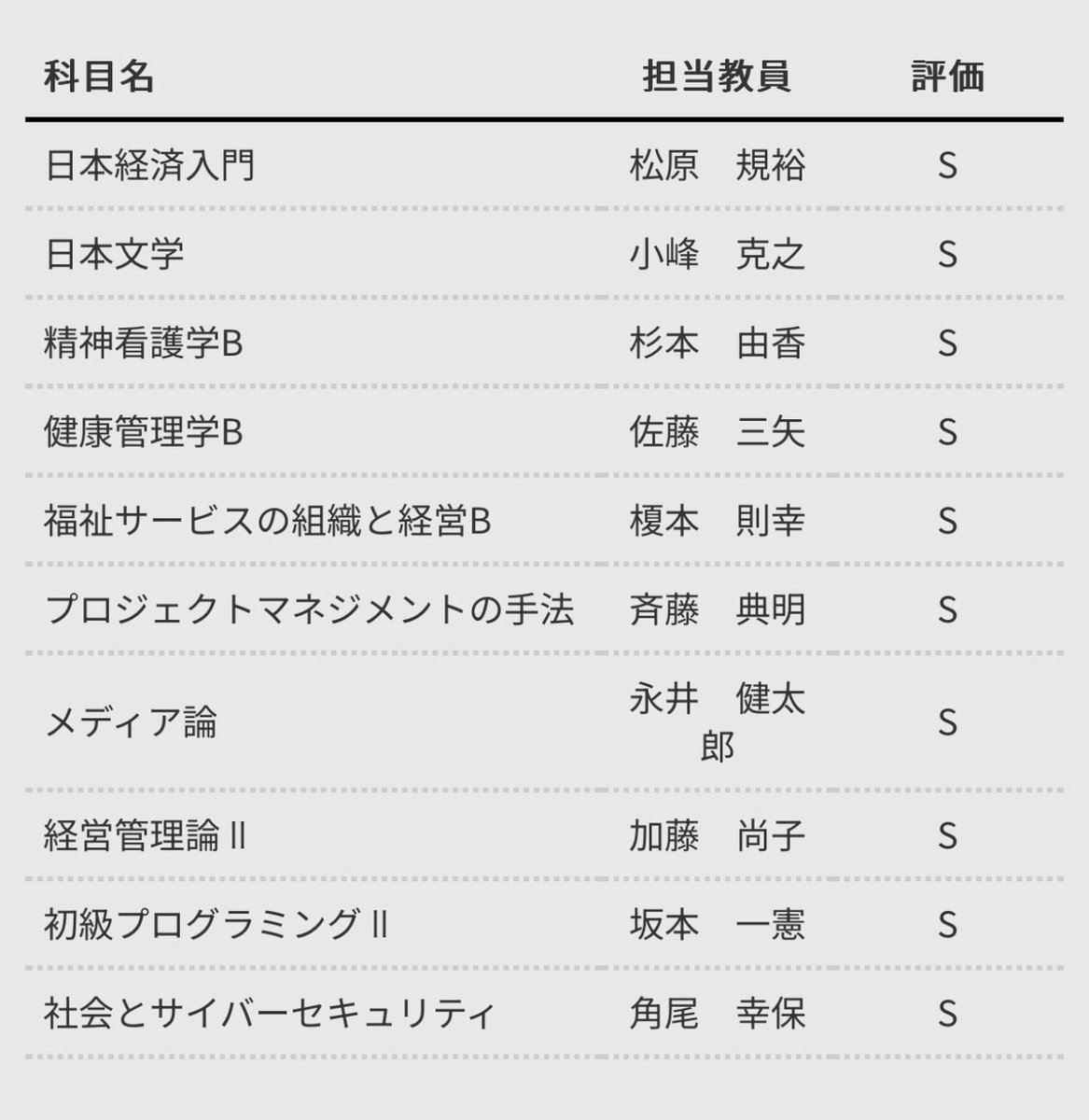 オールSでした😭