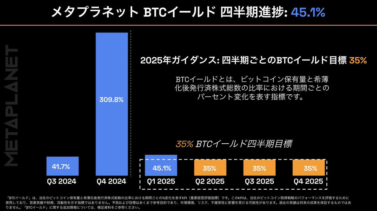 📢 BTCイールド更新 🟧2025年Q1 BTCイールド累計: 45.1% 🟧2025年目標: 四半期ごとに35% BTCイールドはビットコイントレジャリー企業にとって最も重要な指標。引き続きBPSの最大化に取り組みます。  ビットコインと未来へ 🚀