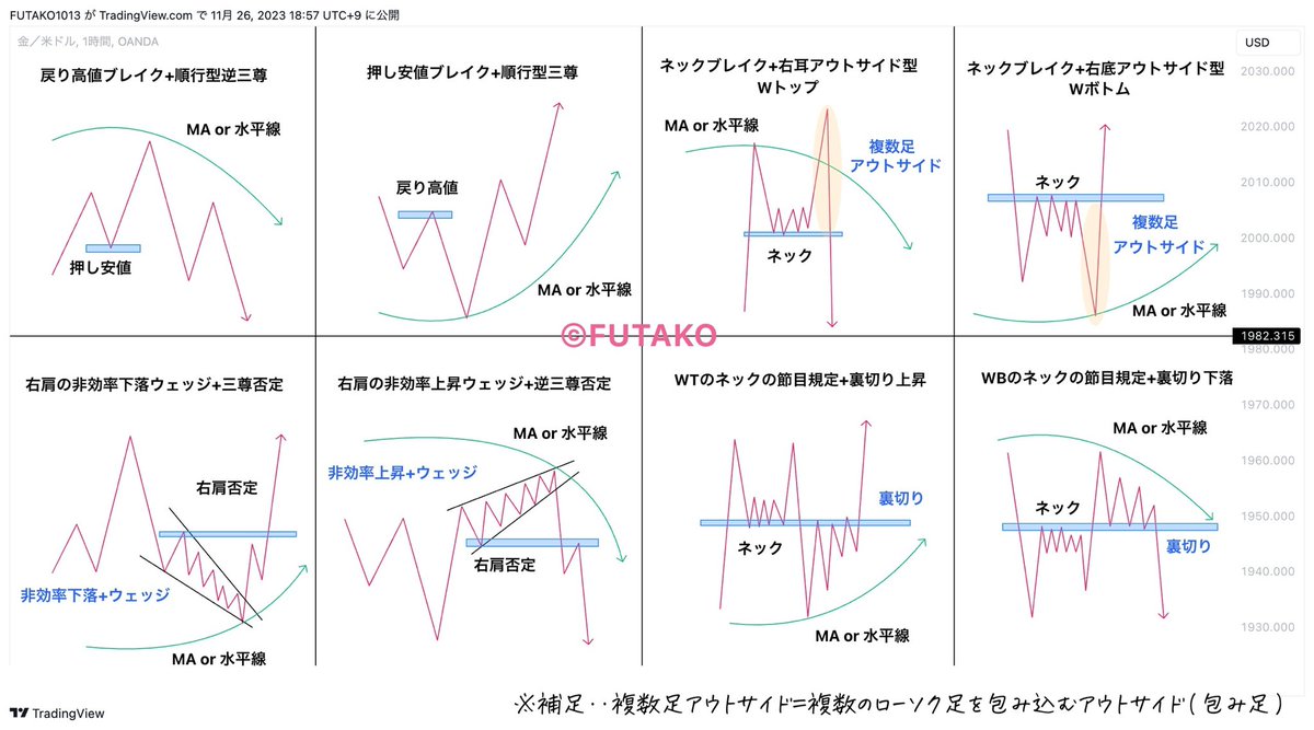 【⭐︎教科書には載っていないチャートパターン集⭐︎】

チャートパターン集まとめ
ネットにもあまり載っていないものを厳選して作成
この辺は無意識レベルで認識できるようになるのが理想

参考になったらいいね&amp;ブックマークよろしくです。
役に立ったという声が多ければシンプルに励みになります🏄‍♂️