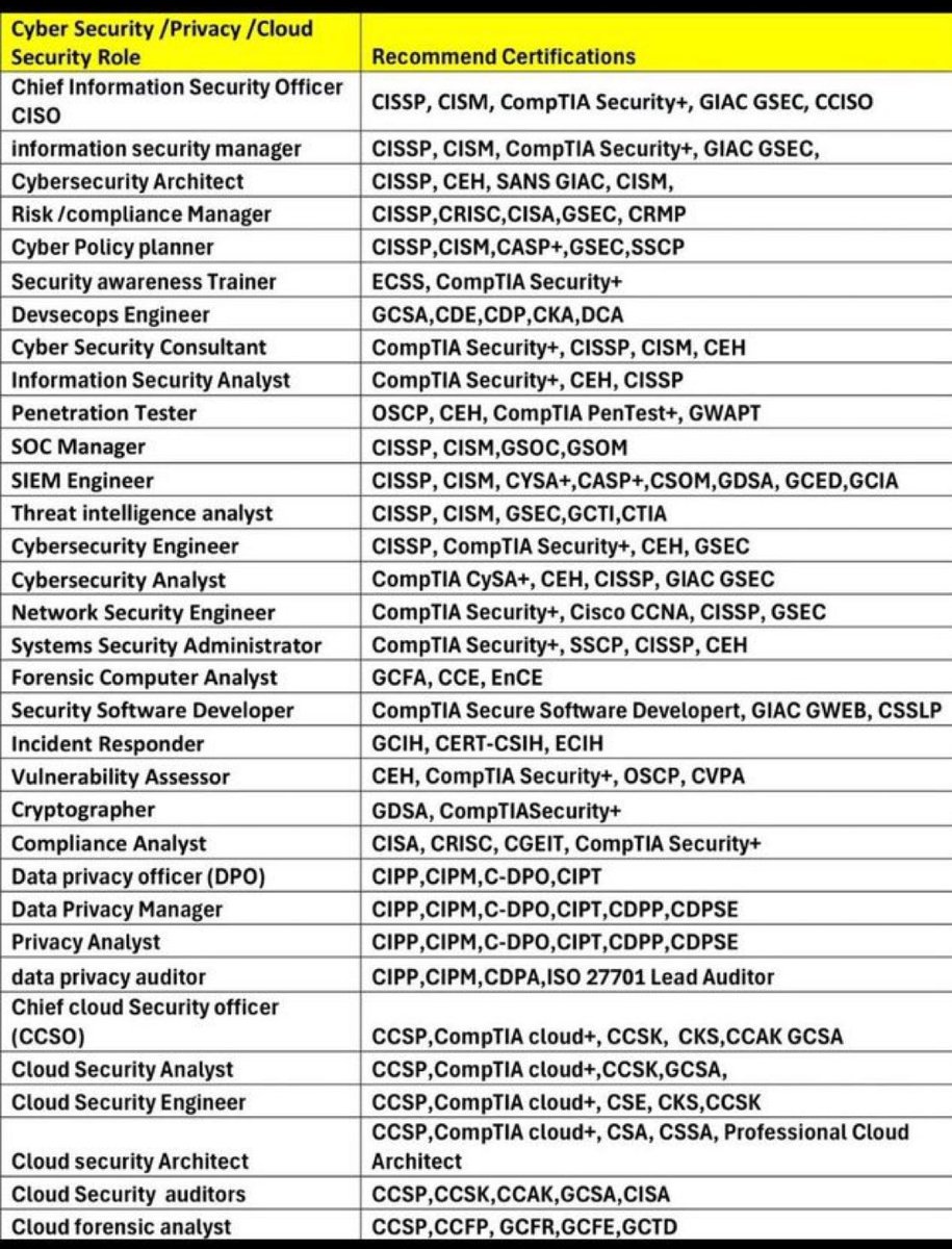 Your Career Path and Required Certifications