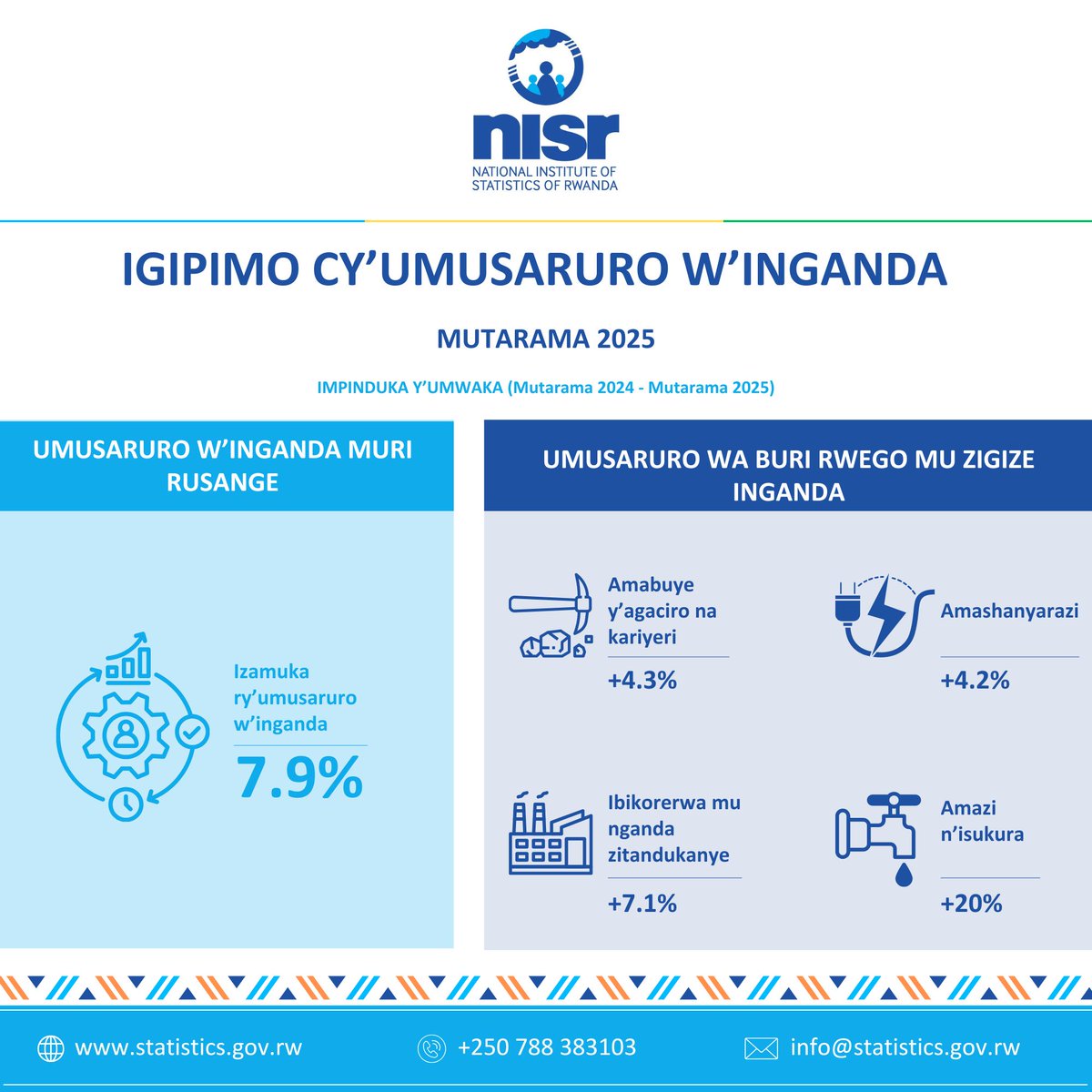 Umusaruro w'amabuye y'agaciro mu #Rwanda wiyongereyeho 4.3% muri Mutarama 2025 ugereranyije na Mutarama 2024.

sura urubuga rwacu : shorturl.at/ui4dJ 
umenye uko umusaruro w'inganda wari wifashe mu kwezi kwa mbere uyu mwaka.