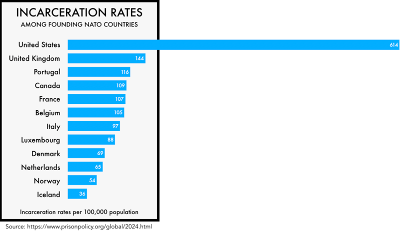 USA incarceration rate: 614 / 100,000 🇺🇸😬
USA incarceration total: 1,900,000 🇺🇸😳

That's a LOT a people in prison for a "Free" Country 😄

— Comparison —

China, Germany, Canada, France, UK: 
Incarceration rate: 100-140 / 100,000
5 TIMES LESS THAN AMERICA