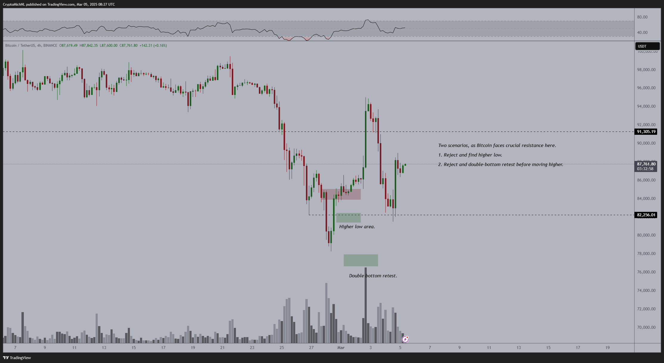 Bitcoin Fiyat Grafiği Kaynak: TradingView