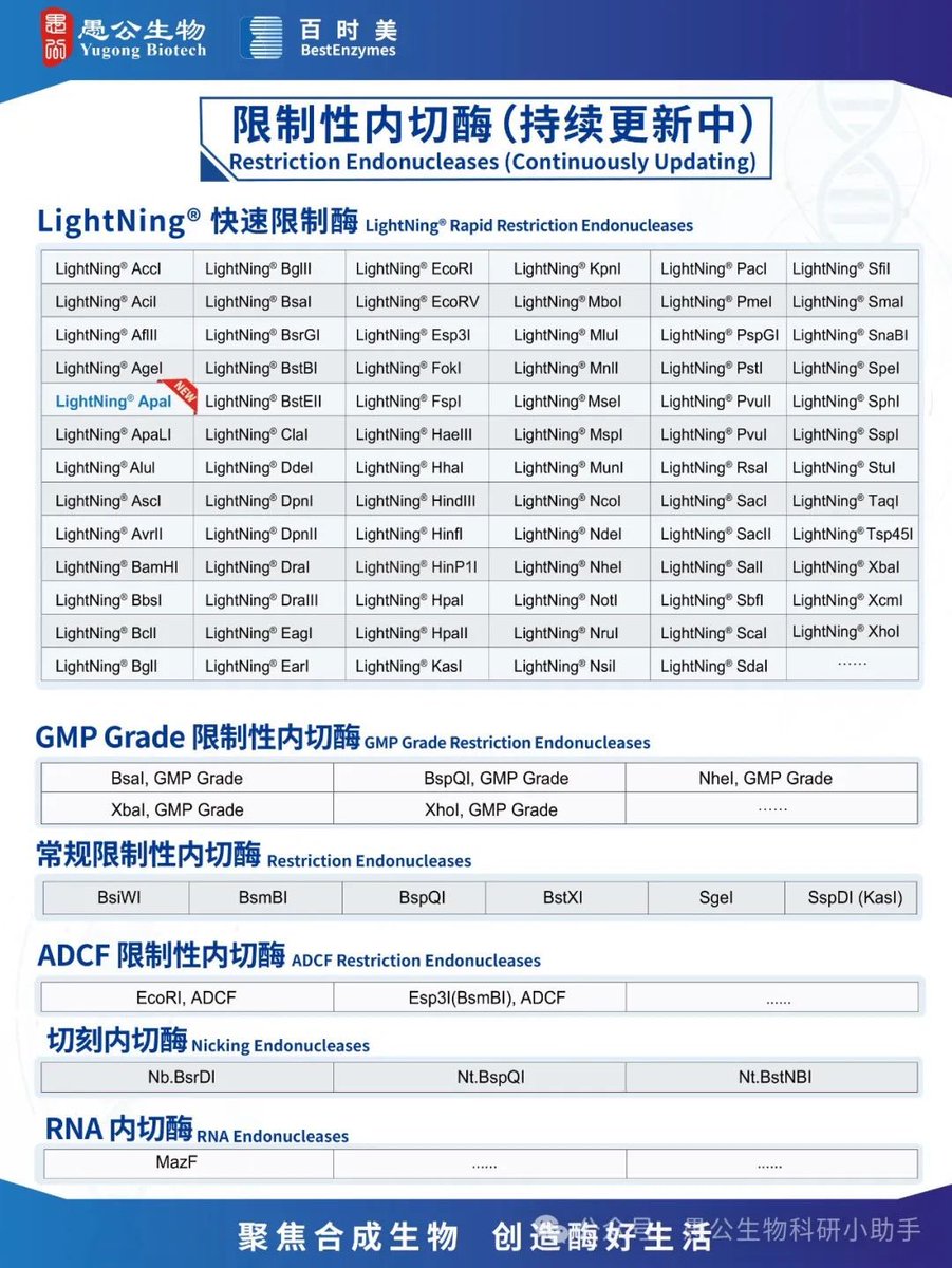 Tina28056's tweet photo. #BestEnzymes
LightNing® ApaI is now available!  

Cut site: GGGCC/C  
Isoschizomers: Bsp120I, PspOMI https://t.co/heHMYQP5x8