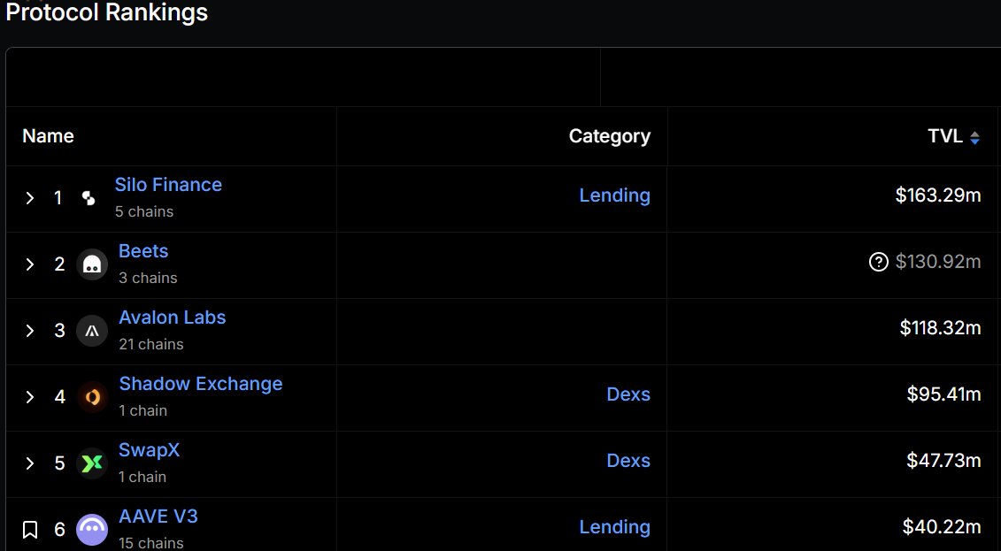 amigooo777's tweet image. DefiLlama just updated their site to track @aave  on @SonicLabs ! You can now see that Aave’s TVL on Sonic is currently at $40M

We could see Aave soon on top of the protocol ranking