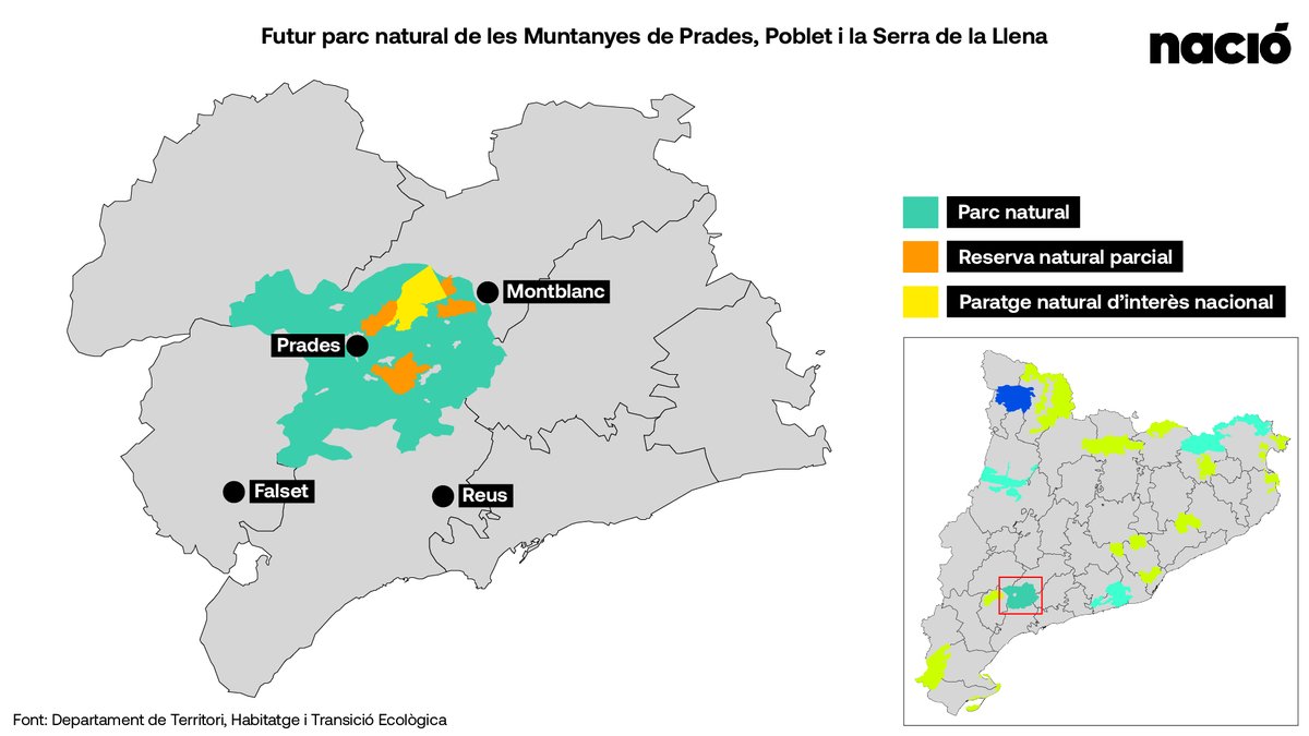 Arnau Urgell i Vidal (@arnauurgell) on Twitter photo 🔴 Recta final per declarar el parc natural de les Muntanyes de Prades (<a href="/parcscat/">Parcs de Catalunya</a>)
📈 Serà el segon més gran del país amb més de 43.000 hectàrees repartides entre 24 municipis
🟢 Inclourà la Serra de Llena així com dues noves reserves naturals parcials naciodigital.cat/impacte/terra/… 🔴 Recta final per declarar el parc natural de les Muntanyes de Prades (<a href="/parcscat/">Parcs de Catalunya</a>)
📈 Serà el segon més gran del país amb més de 43.000 hectàrees repartides entre 24 municipis
🟢 Inclourà la Serra de Llena així com dues noves reserves naturals parcials naciodigital.cat/impacte/terra/…