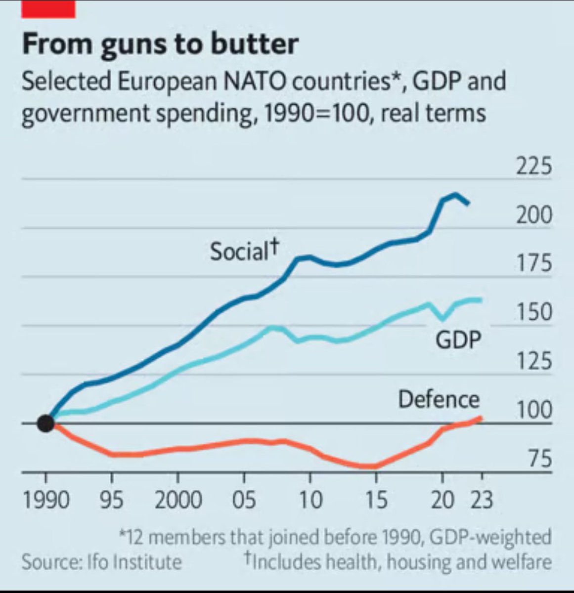 In Germany, we have been living beyond our means for decades. The governments under Angela Merkel exhausted the peace dividend, for example, by expanding social spending. Now that the peace dividend is gone, every new government is loading up on debt…