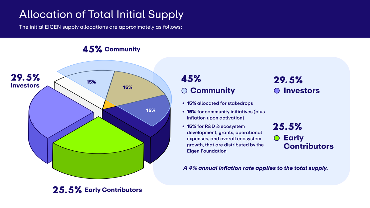 Smiiroc's tweet photo. Let’s talk tokenomics and the airdrop:

$EIGEN has an initial supply of 1.67 billion tokens.
15% are reserved for community stakedrops (251M $EIGEN). 🪂
~158M have already been claimed, with the rest set to be reallocated to future programs. 🚀 https://t.co/znpXWIIg0c